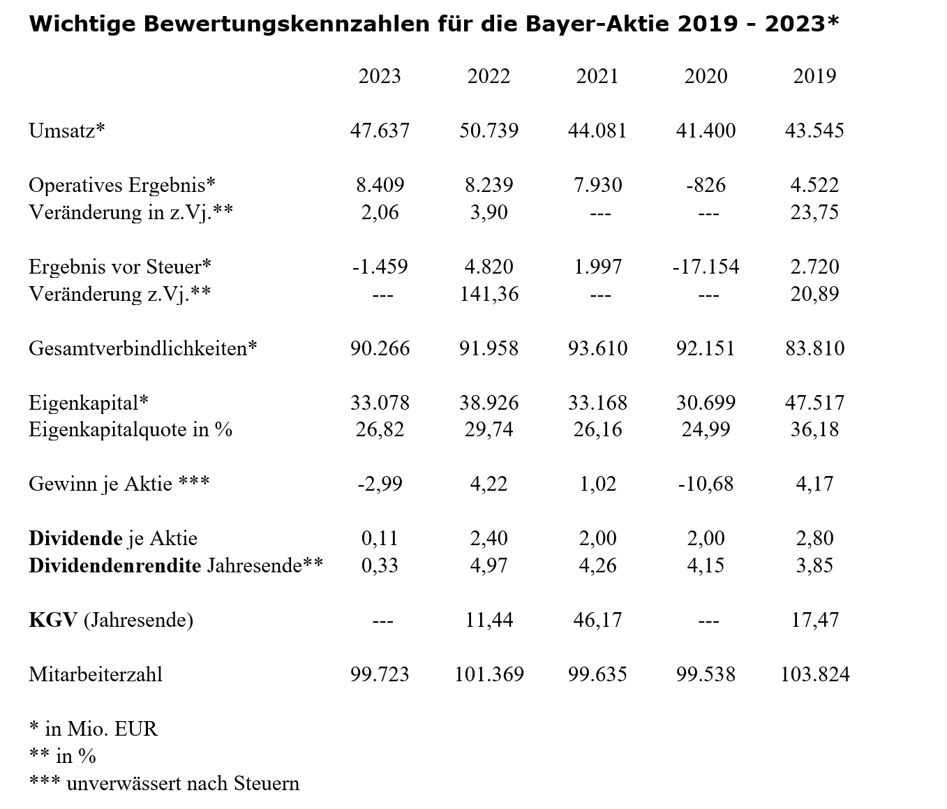 Kennzahlen der Bayer Aktie, Stand Januar 2025